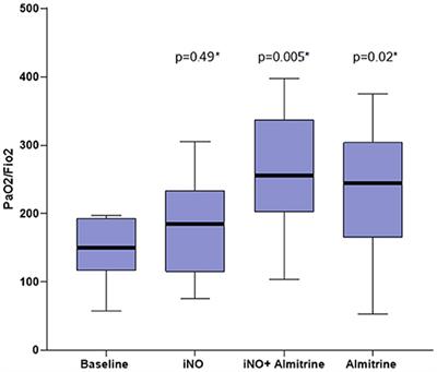 Use of Almitrine and Inhaled Nitric Oxide in ARDS Due to COVID-19